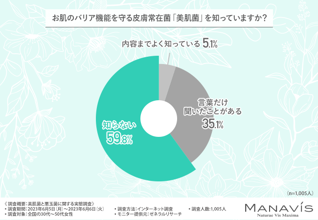 マナビス化粧品ビューティーコラム「美肌菌」 お肌のバリア機能を守る皮膚常在菌「美肌菌」を知っていますか?のグラフ画像