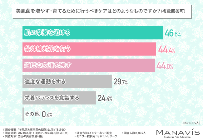マナビス化粧品ビューティーコラム「美肌菌」 美肌菌を増やす・育てるために行うべきケアはどのようなものですか? グラフ画像