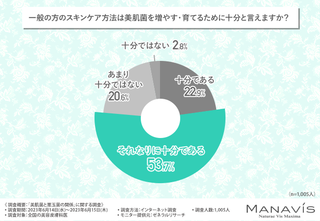 マナビス化粧品ビューティーコラム「美肌菌」一般の方のスキンケア方法は美肌菌を増やす・育てるために十分と言えますか? グラフ画像