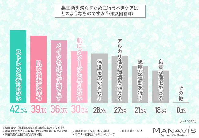 マナビス化粧品ビューティーコラム「美肌菌」悪玉菌を減らすために行うべきケアはどのようなものですか? グラフ画像