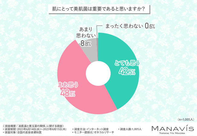 マナビス化粧品ビューティーコラム「美肌菌」 肌にとって美肌菌は重要であると思いますか?のグラフ画像