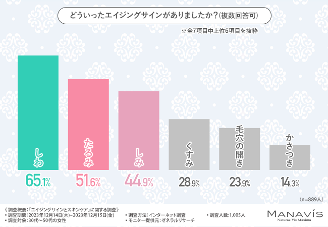  エイジングサイン気付いてる？「ヒアルロン酸」を味方につける