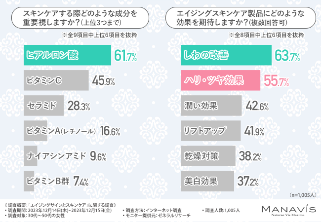  エイジングサイン気付いてる？「ヒアルロン酸」を味方につける